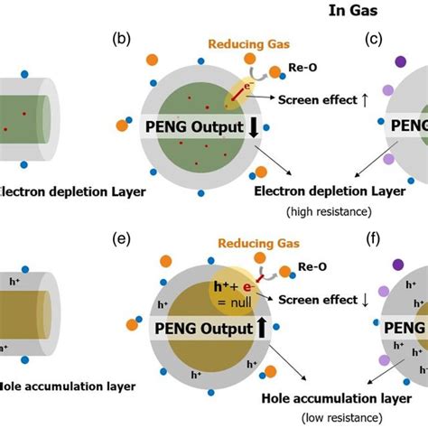 Semiconductor Tengbased Selfpowered Active Gas Sensors Using Ac Pd