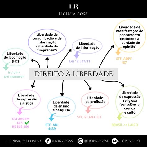 Mapas Mentais Sobre LIBERDADE Study Maps