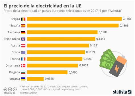 Infografía ¿qué Países Europeos Tienen La Electricidad Más Cara