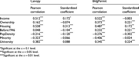 Pearson Correlations And Standardized Beta Coefficient Values With