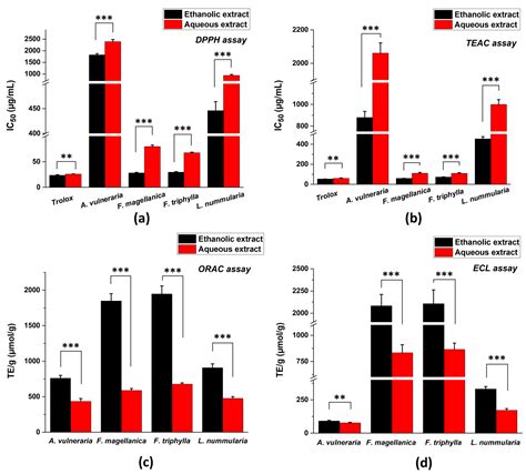 Antioxidants Free Full Text Cytotoxic Antimicrobial Antioxidant