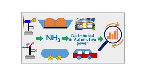 Ammonia As A Renewable Energy Transportation Media Acs Sustainable