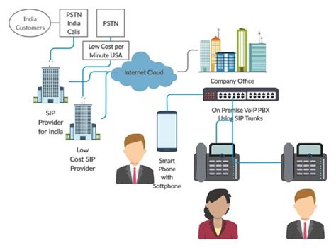 Use a PBX SIP trunk and benefit from low cost VoIP calls.