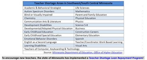 Education Infographics South Central Workforce Council