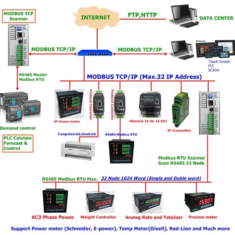 Modbus TCP Scanner – LEOS METER