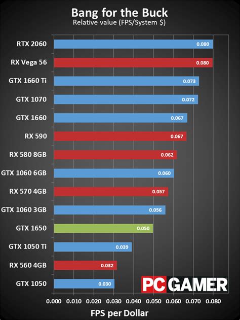 Nvidia GeForce GTX 1650 review: price, specs, performance, and ...