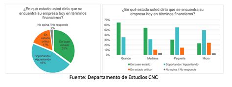 Encuesta Cnc Empresas Dan Cuenta De Un Mejor Escenario Y Un Cuarto De