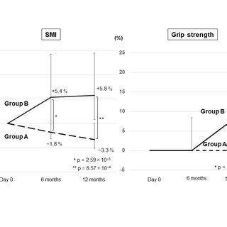 Time Course Of The Change Rates In The Skeletal Muscle Mass Index SMI