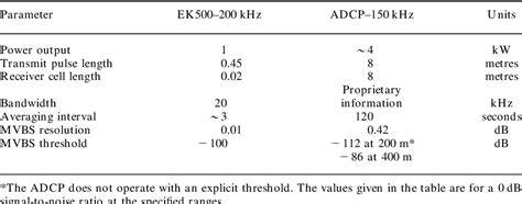 Table 1 from Comparison of acoustic backscatter measurements from a ... 