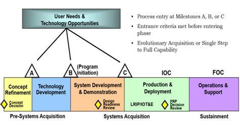 Representative Life Cycle For Defence Acquisition Per Us Dod 50002 Download Scientific