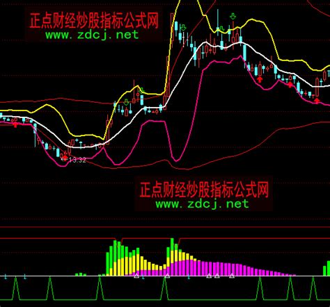 通达信一品主力指标公式正点财经 正点网