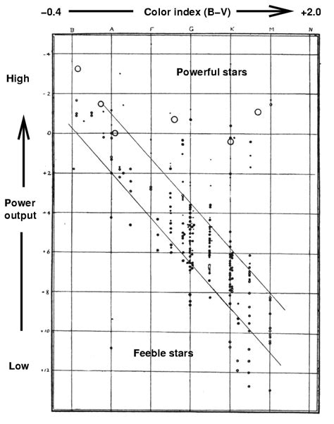 The Hertzsprung Russell Hr Diagram