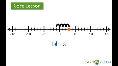 Find Absolute Value Using A Number Line Youtube