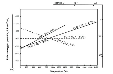 Ellingham diagram for tin oxide reduction. | Download Scientific Diagram
