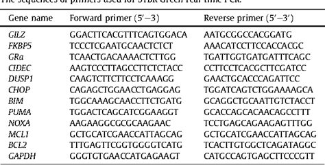 Table 1 From Crosstalk Between C Ebp Homologous Protein Chop And