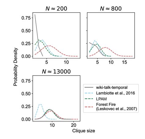 Fig S A Qualitative Comparison Of Clique Size Distributions For