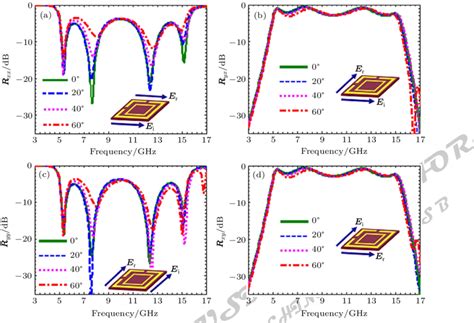 Color Online Reflection Coefficient When The Incident And Reflected