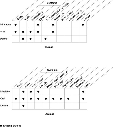 Figure 3 4 Existing Information On Health Effects Of Aluminum