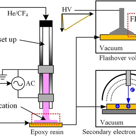 Schematic Of The He Cf Atmospheric Pressure Plasma Jet Appj And