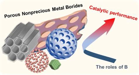 Porous Nanoarchitectures Of Nonprecious Metal Borides From Controlled