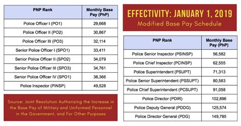 PNP salary | Digido