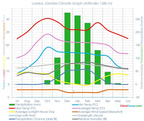 Climate Graph For Lusaka Zambia