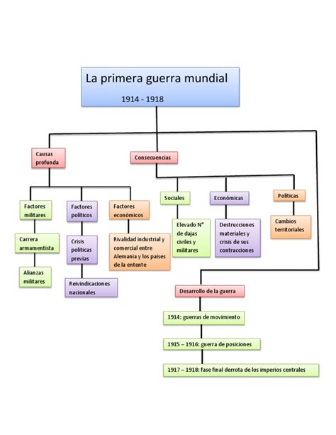 La Primera Guerra Mundial Mapa Conceptual