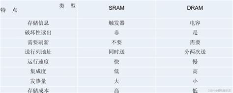 学习笔记SRAMDRAMSDRAM区别 sdram和dram的主要区别 CSDN博客