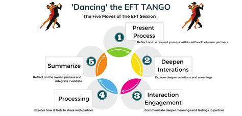 Emotionally Focused Therapy Eft Trillium Counselling