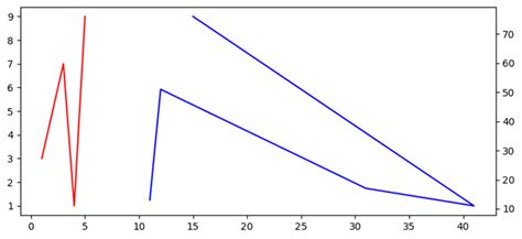 Matplotlib Axis Scales