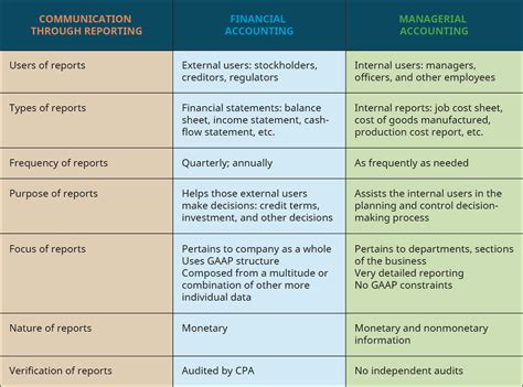 52 Identify Users Of Accounting Information And How They Apply