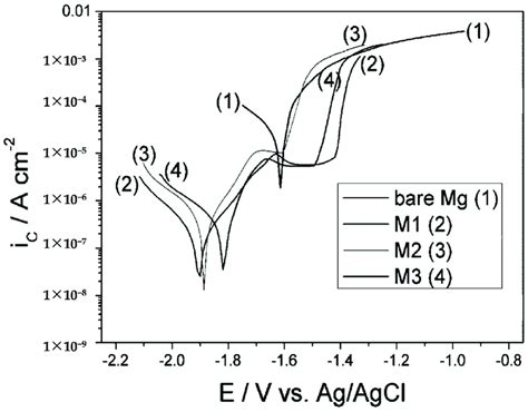 Potentiodynamic Polarization Test Of Mg Peo Coated Samples In W V