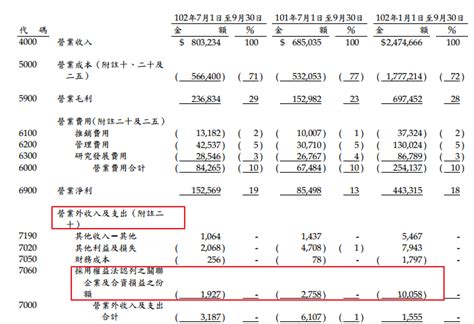 樺誌的異想世界 [財報試讀] 採用權益法之投資 以 朋程8255 2013q3為例