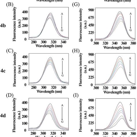 Synchronous Fluorescence Spectra Of BSA In The Presence Of Various