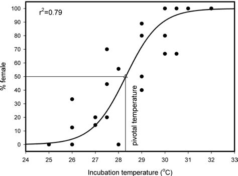 The Sigmoidal Curve Relating Sex Ratio And Incubation Temperature At Download Scientific