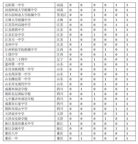 2018年五大學科競賽進入國家集訓隊的部分學霸都在哪些高中？ 每日頭條