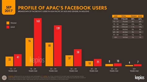 Digital Asia Pacific Regional Overview Datareportal Global