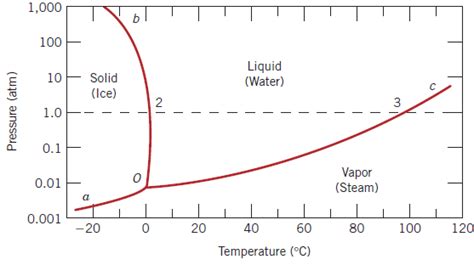 4 Schematic Unary Phase Diagram For H 2 O Showing The Melting And