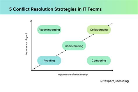 Project Manager Conflict Resolution Best Practices Itexpert