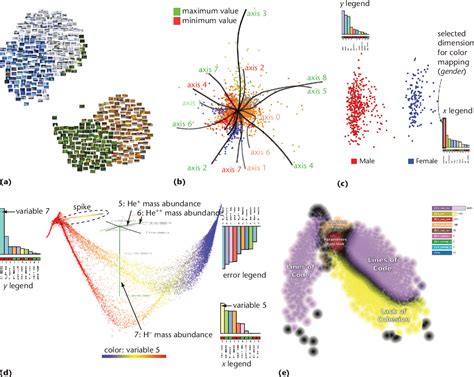 High Dimensional Data Visualization Asking List