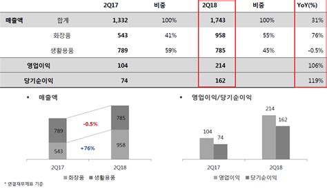 애경산업 “화장품이 효자”···역대 2분기 최대 실적···영업익 214억 증권일보