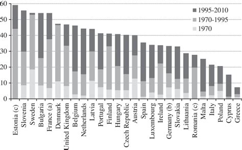 Proportion Of Live Births Outside Marriage 1970 2010 Note A Download Scientific