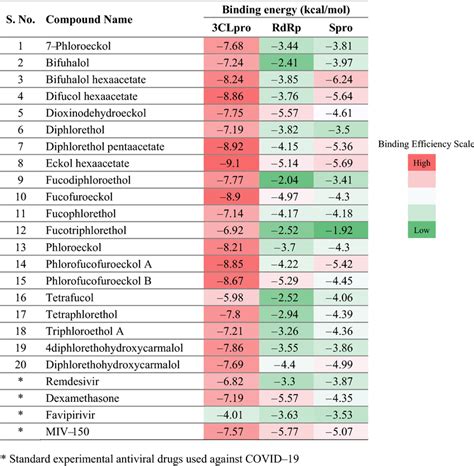 The relative evaluation of binding energy of target proteins with 20 ... 