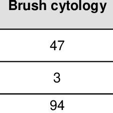 Brush cytology and endoscopic biopsy results versus open biopsies ...