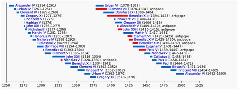 List of popes (graphical) | WikiLists | Fandom