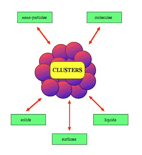 Clusters 
