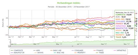 Saham Sektor Keuangan Jadi Primadona Tahun 2017 Ini Analisisnya