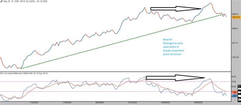 Validity of Bearish Divergence | Definedge Forum