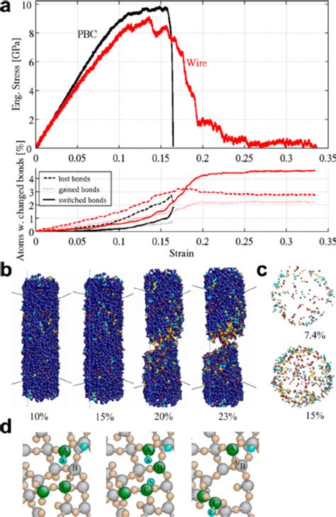 Molecular Dynamics Simulations Of The Tensile Behavior Of Sio Glass