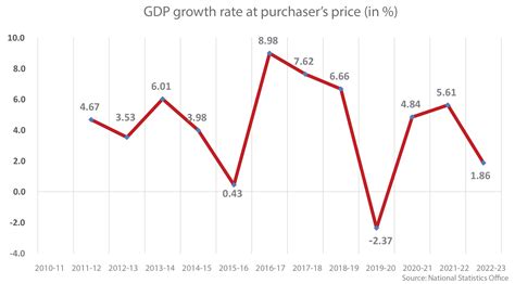 Nepal keeps downgrading economic growth projection